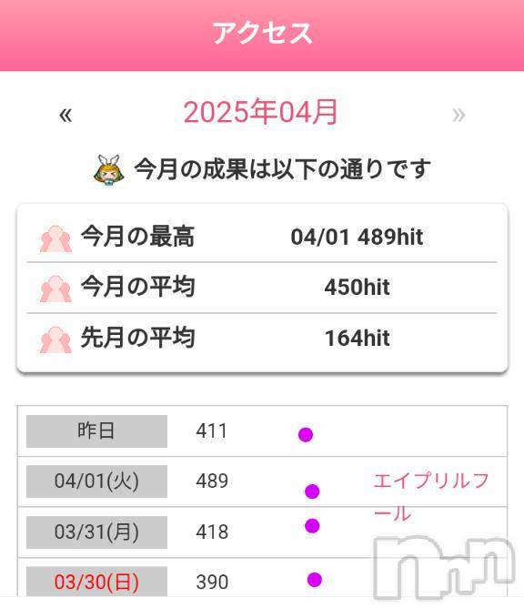 長岡人妻デリヘルBIANCA～主人の知らない私～長岡店(ビアンカナガオカテン)鈴河　つぐみ(47)の2025年4月3日写メブログ「沢山のアクセス❤️マイガルありがとう」
