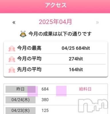 長岡デリヘル BIANCA～主人の知らない私～長岡店(ビアンカナガオカテン) 鈴河　つぐみ(47)の4月26日写メブログ「684hit!🍑🍑🍑(*^^*)」