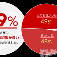 上越デリヘル らぶらぶ　地域密着!!地元新潟女性と会える店(ラブラブ)の5月21日お店速報「当店一押し🔥絶対満足に自信あります！！！！」