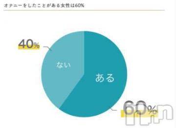 新潟人妻デリヘル新潟人妻デリバリーヘルス 下心 ～したごころ～(シタゴコロ) 冬月(ふゆつき)奥様(22)の4月3日写メブログ「オナニーしたことある？」