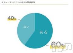 新潟デリヘル新潟人妻デリバリーヘルス 下心 ～したごころ～(シタゴコロ) 冬月(ふゆつき)奥様(22)の4月3日写メブログ「オナニーしたことある？」