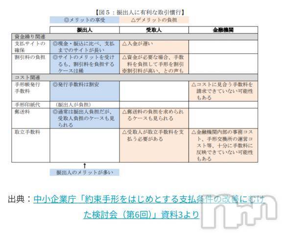 新潟人妻デリヘル熟女の風俗 最終章(ジュクジョノフウゾクサイシュウショウ)さつき(50)の2025年3月23日写メブログ「2026年末に、小切手や約束手形がなくなる。❤️」